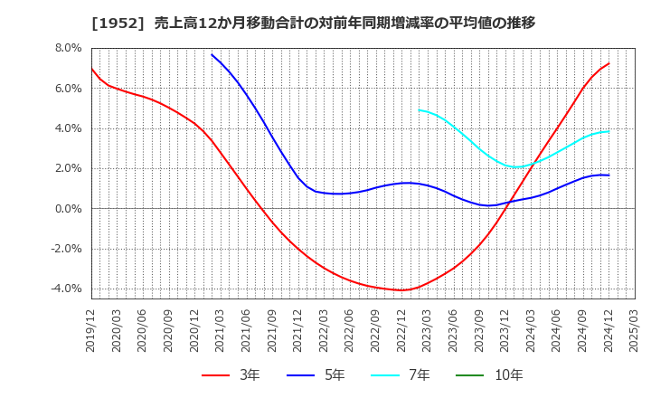 1952 新日本空調(株): 売上高12か月移動合計の対前年同期増減率の平均値の推移