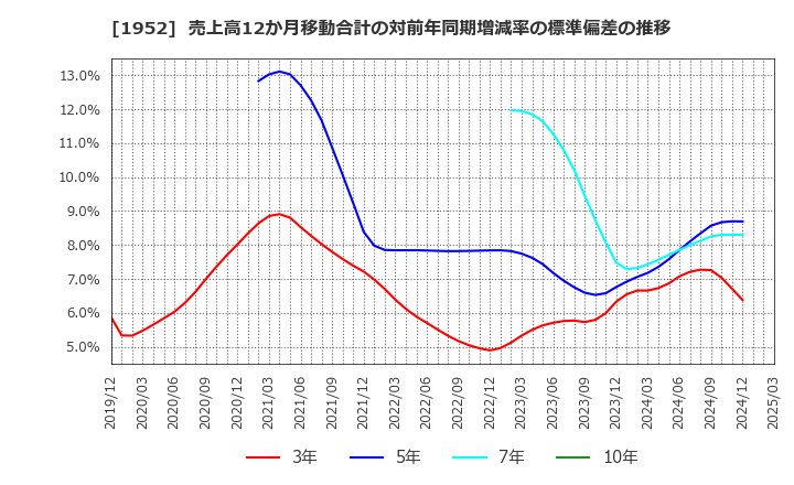 1952 新日本空調(株): 売上高12か月移動合計の対前年同期増減率の標準偏差の推移