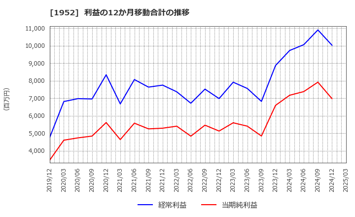 1952 新日本空調(株): 利益の12か月移動合計の推移