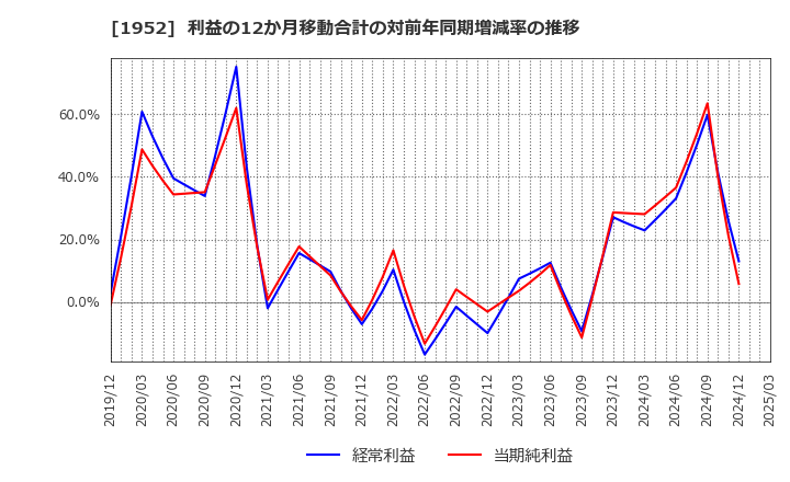 1952 新日本空調(株): 利益の12か月移動合計の対前年同期増減率の推移