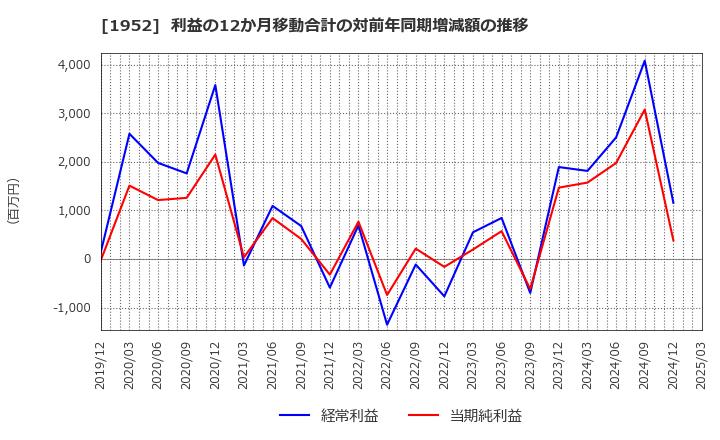 1952 新日本空調(株): 利益の12か月移動合計の対前年同期増減額の推移