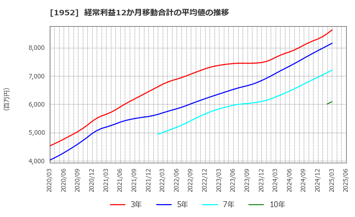 1952 新日本空調(株): 経常利益12か月移動合計の平均値の推移