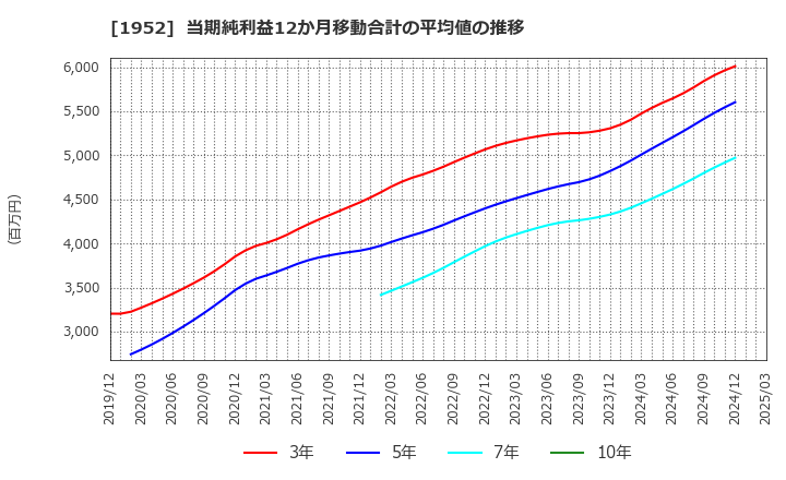 1952 新日本空調(株): 当期純利益12か月移動合計の平均値の推移