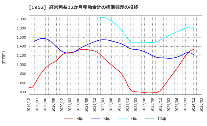 1952 新日本空調(株): 経常利益12か月移動合計の標準偏差の推移