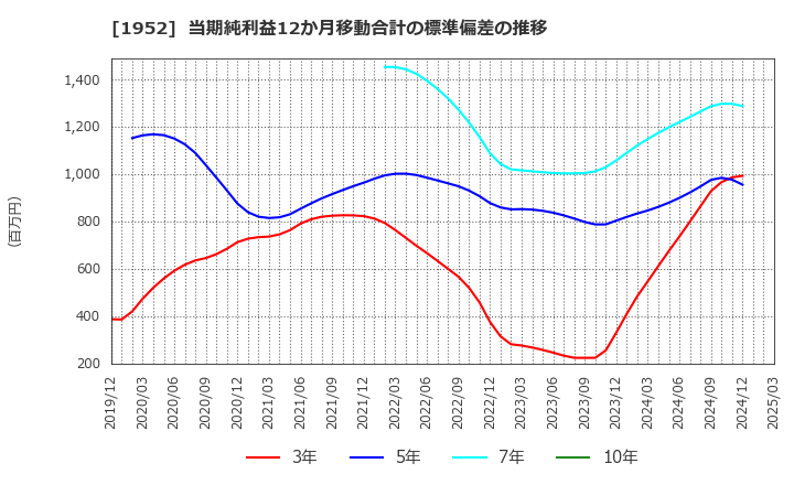 1952 新日本空調(株): 当期純利益12か月移動合計の標準偏差の推移