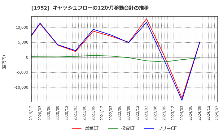 1952 新日本空調(株): キャッシュフローの12か月移動合計の推移
