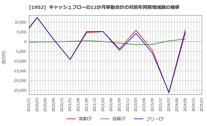 1952 新日本空調(株): キャッシュフローの12か月移動合計の対前年同期増減額の推移