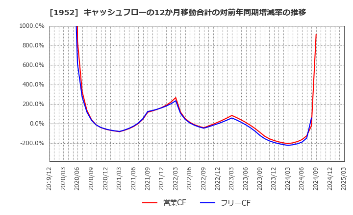 1952 新日本空調(株): キャッシュフローの12か月移動合計の対前年同期増減率の推移