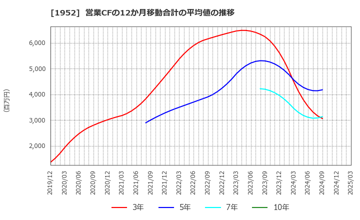 1952 新日本空調(株): 営業CFの12か月移動合計の平均値の推移