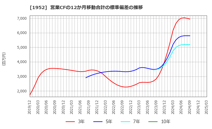 1952 新日本空調(株): 営業CFの12か月移動合計の標準偏差の推移