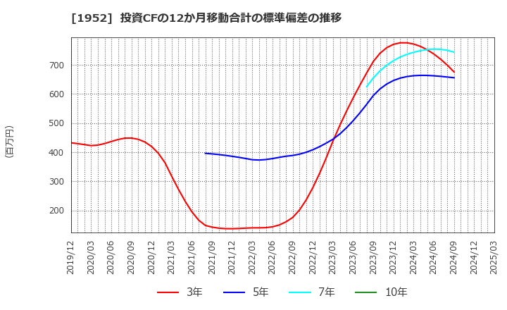 1952 新日本空調(株): 投資CFの12か月移動合計の標準偏差の推移