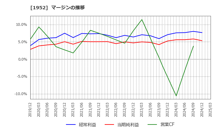 1952 新日本空調(株): マージンの推移
