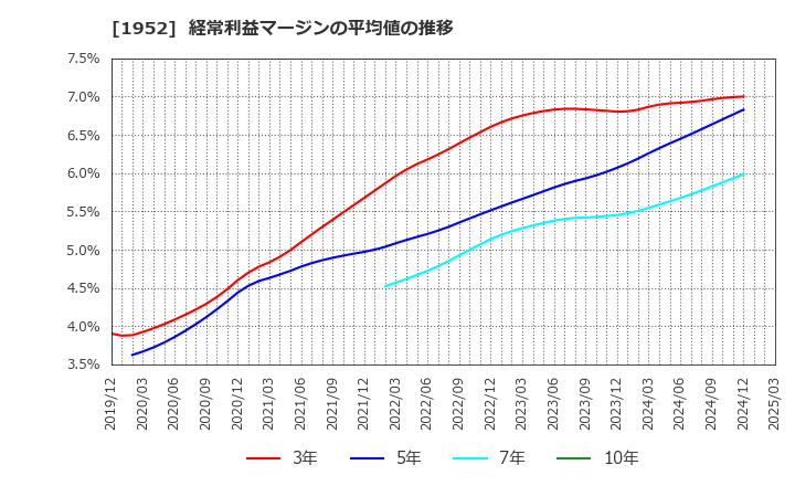 1952 新日本空調(株): 経常利益マージンの平均値の推移