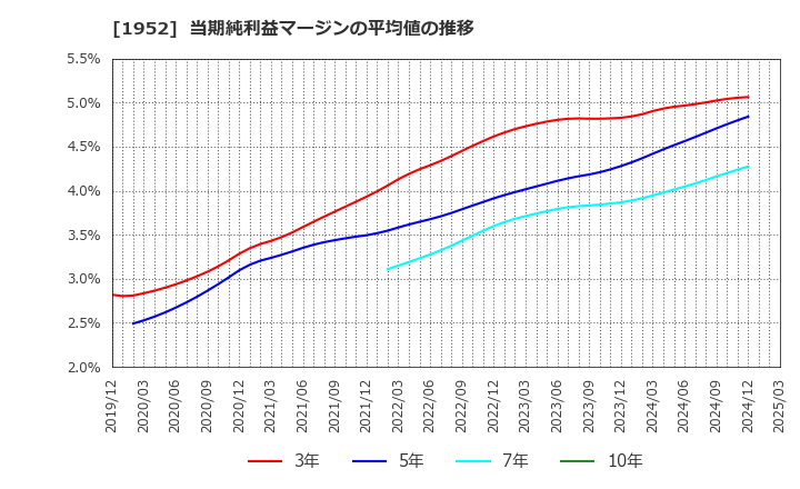 1952 新日本空調(株): 当期純利益マージンの平均値の推移
