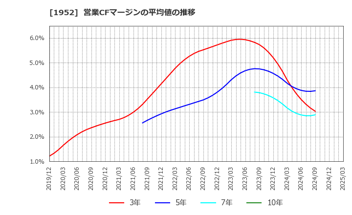 1952 新日本空調(株): 営業CFマージンの平均値の推移