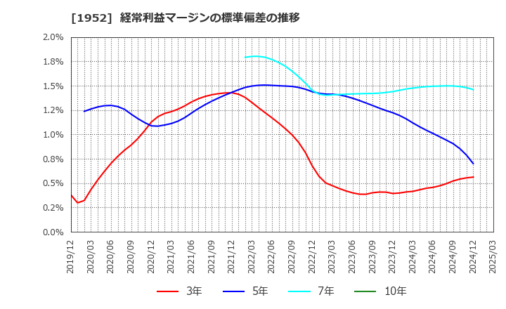 1952 新日本空調(株): 経常利益マージンの標準偏差の推移