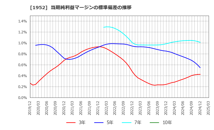 1952 新日本空調(株): 当期純利益マージンの標準偏差の推移