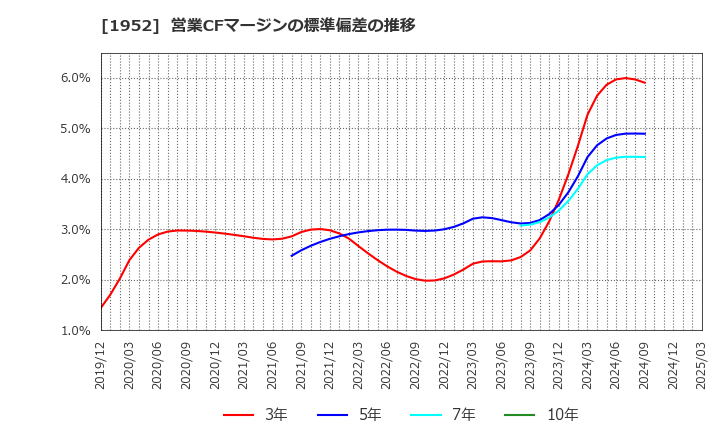 1952 新日本空調(株): 営業CFマージンの標準偏差の推移