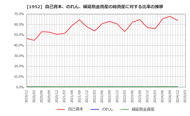 1952 新日本空調(株): 自己資本、のれん、繰延税金資産の総資産に対する比率の推移