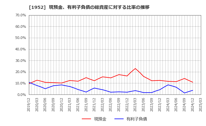 1952 新日本空調(株): 現預金、有利子負債の総資産に対する比率の推移