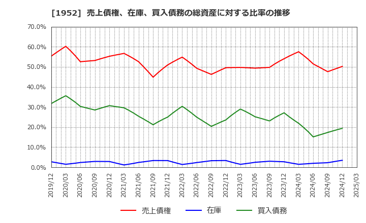 1952 新日本空調(株): 売上債権、在庫、買入債務の総資産に対する比率の推移