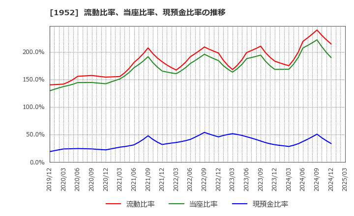 1952 新日本空調(株): 流動比率、当座比率、現預金比率の推移