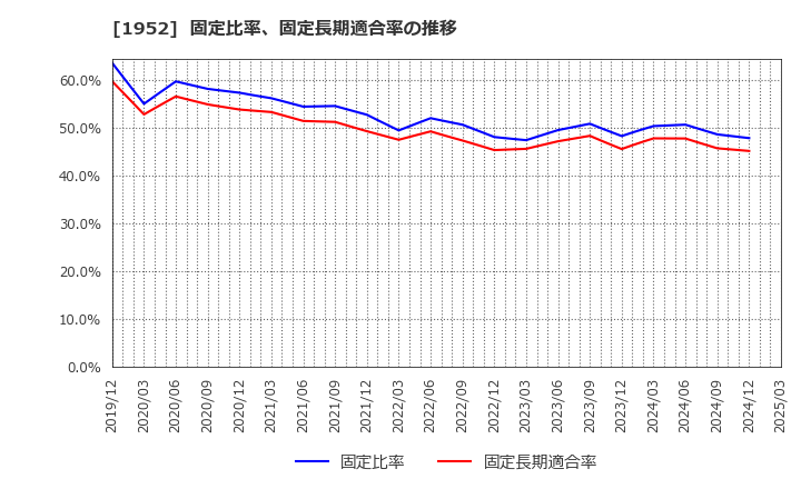 1952 新日本空調(株): 固定比率、固定長期適合率の推移