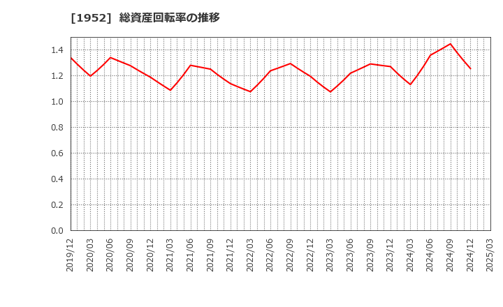 1952 新日本空調(株): 総資産回転率の推移