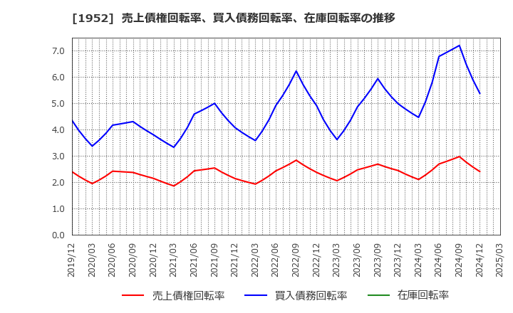 1952 新日本空調(株): 売上債権回転率、買入債務回転率、在庫回転率の推移