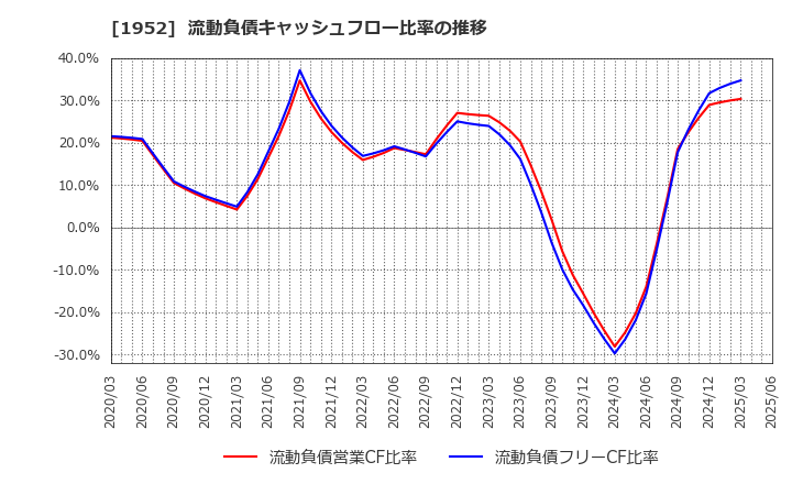 1952 新日本空調(株): 流動負債キャッシュフロー比率の推移