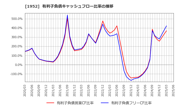 1952 新日本空調(株): 有利子負債キャッシュフロー比率の推移