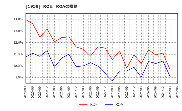 1959 (株)九電工: ROE、ROAの推移