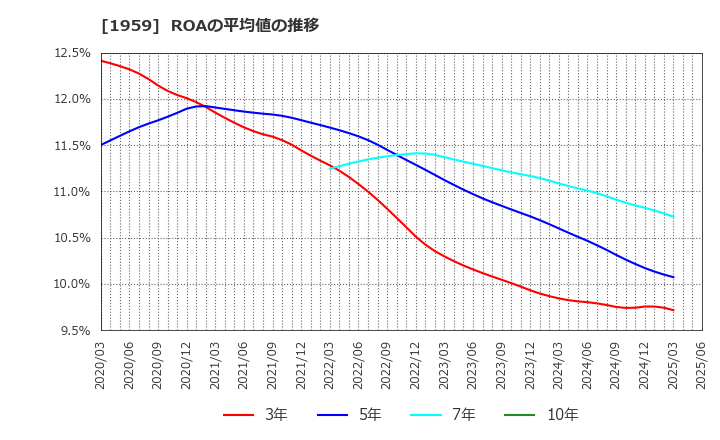 1959 (株)九電工: ROAの平均値の推移