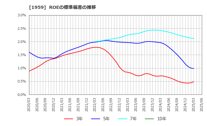 1959 (株)九電工: ROEの標準偏差の推移