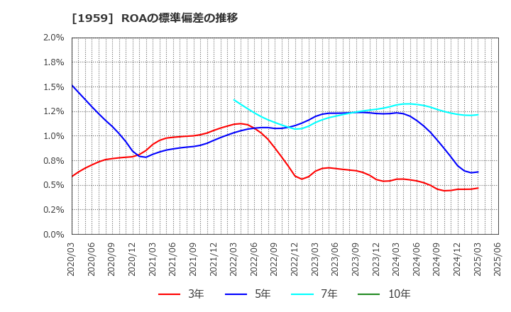 1959 (株)九電工: ROAの標準偏差の推移