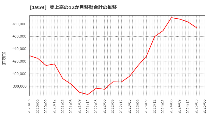1959 (株)九電工: 売上高の12か月移動合計の推移