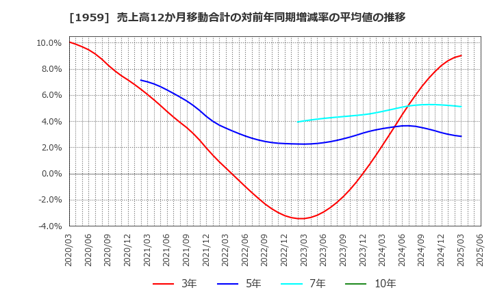 1959 (株)九電工: 売上高12か月移動合計の対前年同期増減率の平均値の推移