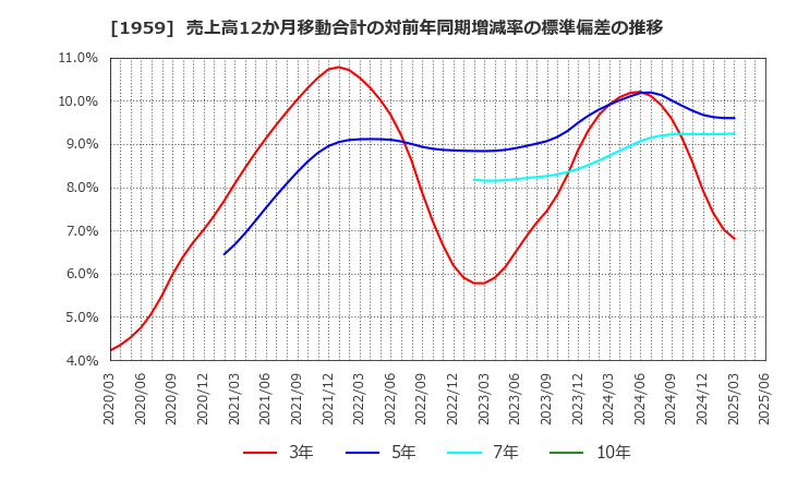 1959 (株)九電工: 売上高12か月移動合計の対前年同期増減率の標準偏差の推移