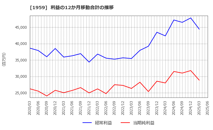 1959 (株)九電工: 利益の12か月移動合計の推移
