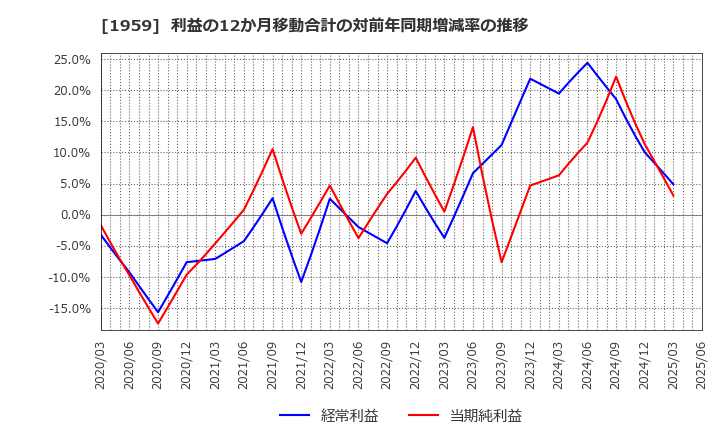 1959 (株)九電工: 利益の12か月移動合計の対前年同期増減率の推移
