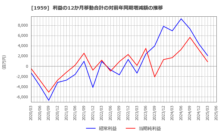 1959 (株)九電工: 利益の12か月移動合計の対前年同期増減額の推移
