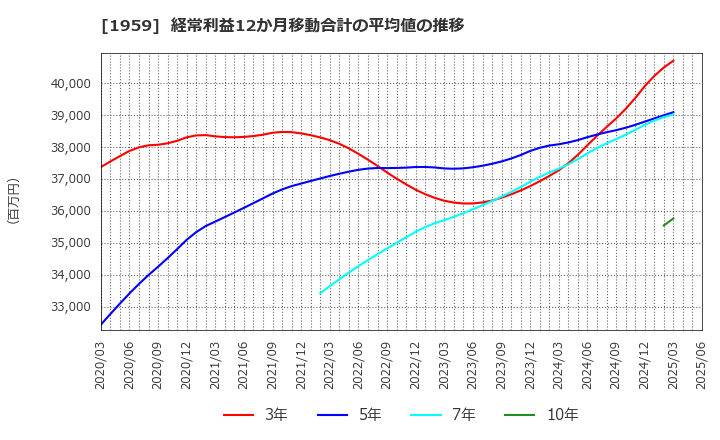 1959 (株)九電工: 経常利益12か月移動合計の平均値の推移