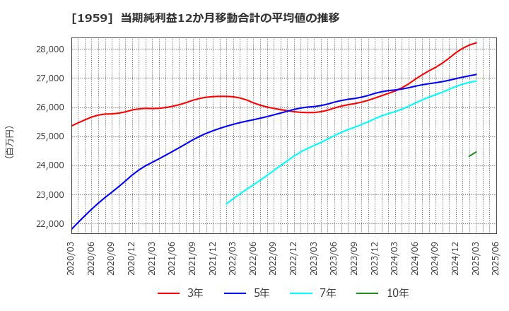 1959 (株)九電工: 当期純利益12か月移動合計の平均値の推移