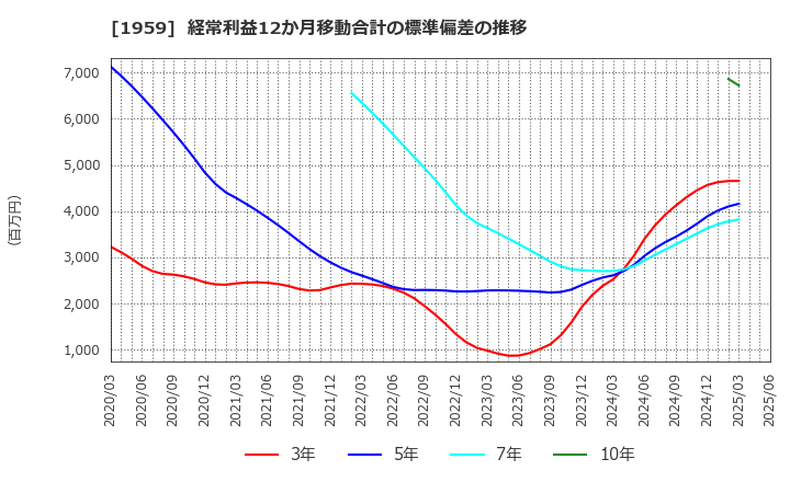 1959 (株)九電工: 経常利益12か月移動合計の標準偏差の推移
