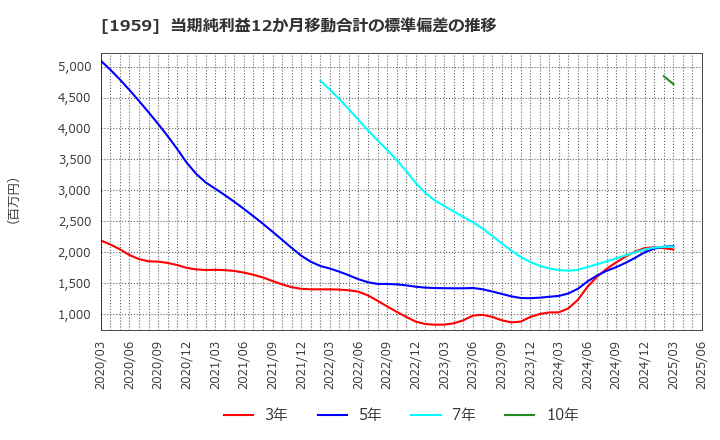 1959 (株)九電工: 当期純利益12か月移動合計の標準偏差の推移