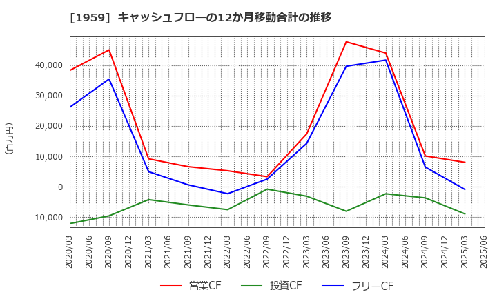 1959 (株)九電工: キャッシュフローの12か月移動合計の推移