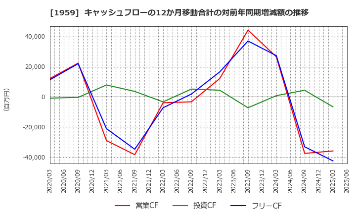 1959 (株)九電工: キャッシュフローの12か月移動合計の対前年同期増減額の推移