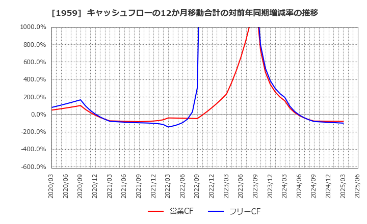 1959 (株)九電工: キャッシュフローの12か月移動合計の対前年同期増減率の推移