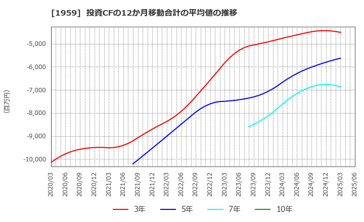 1959 (株)九電工: 投資CFの12か月移動合計の平均値の推移