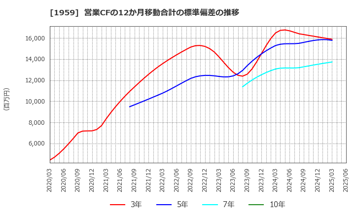 1959 (株)九電工: 営業CFの12か月移動合計の標準偏差の推移